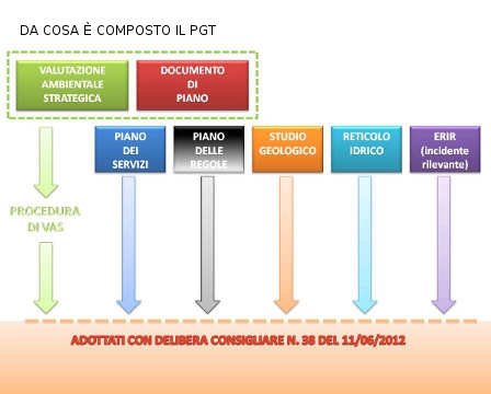 composizione pgt